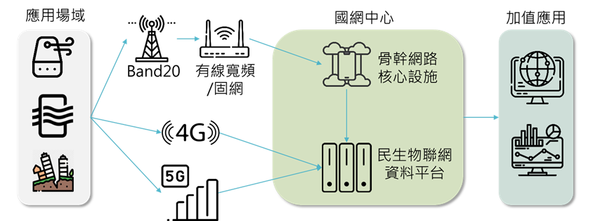 公共物聯網骨幹網路實驗計畫