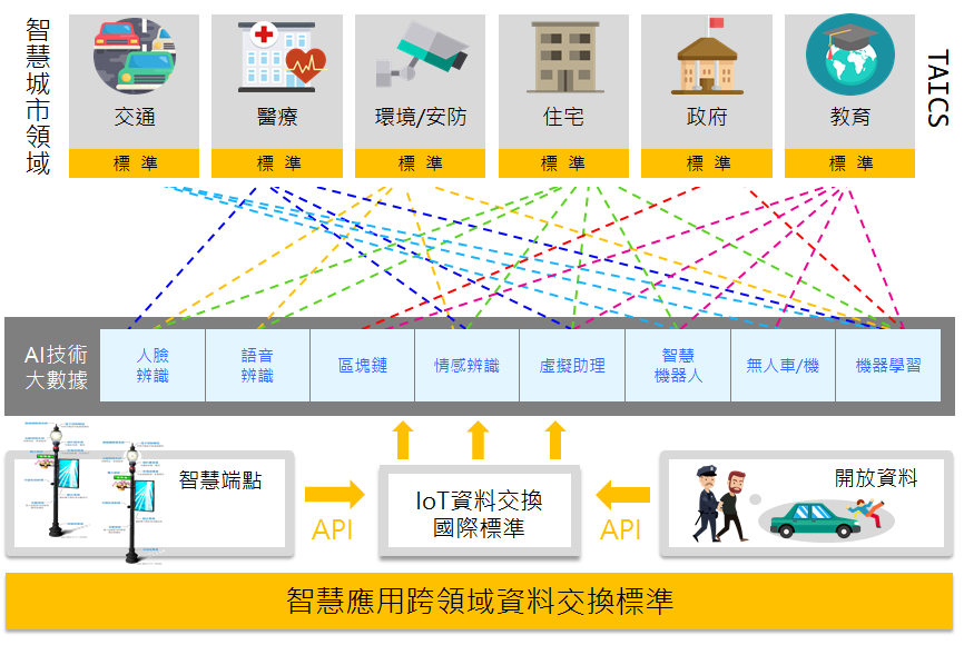 智慧應用跨領域資料交換標準